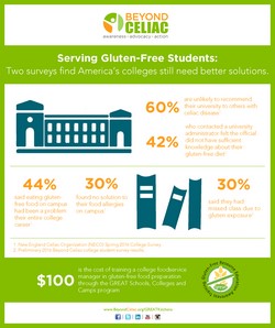 Serving Gluten-Free Students: Two surveys find America's colleges still need better solutions
