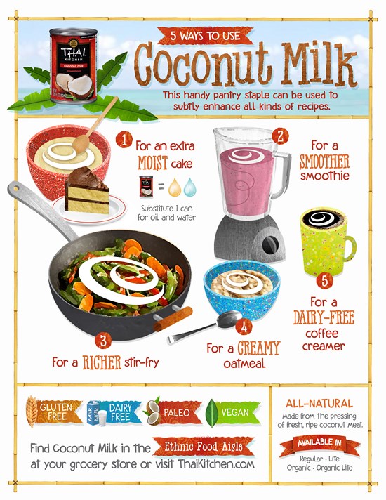 Thai Kitchen Coconut Milk Infographic