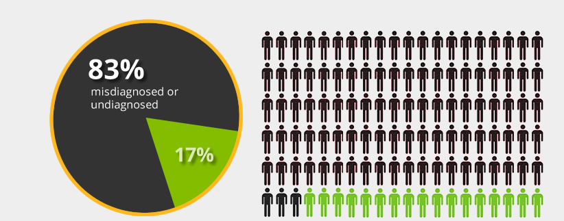 Chart showing 83% of celiac sufferers are misdiagnosed with other conditions