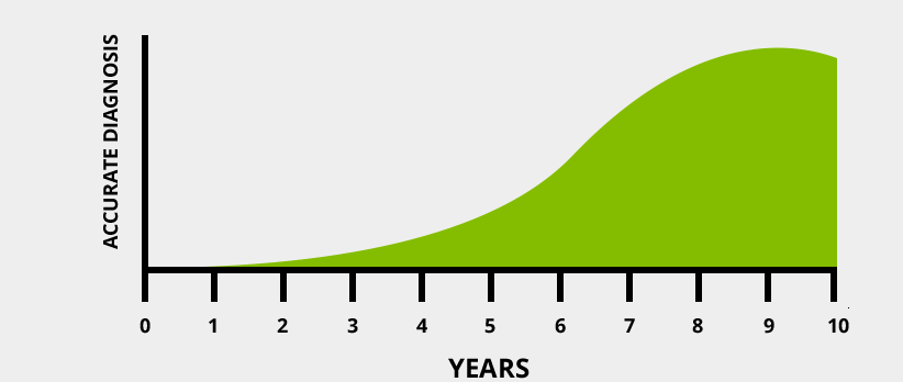 6-10 years is the average time a person waits to be correctly diagnosed.