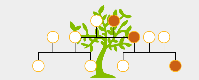 Graphic showing people with celiac disease have immediate family member who also has celiac disease