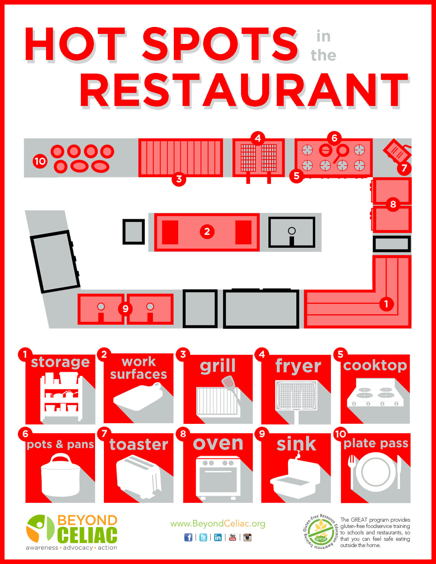 Hot Spots in the Restaurant: Infographic