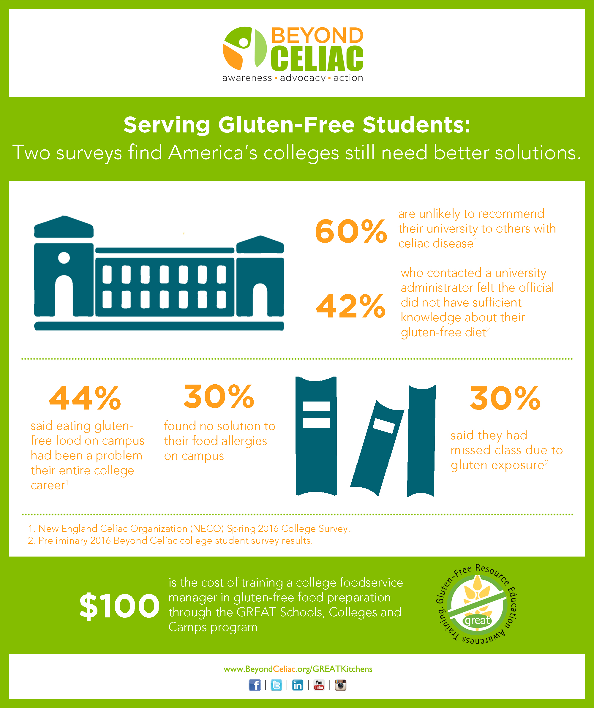 Serving Gluten-Free Students: 2 Surveys Find America's Colleges Still Need Better Solutions
