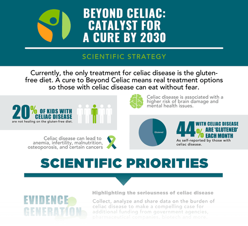 celiac disease science plan infographic preview