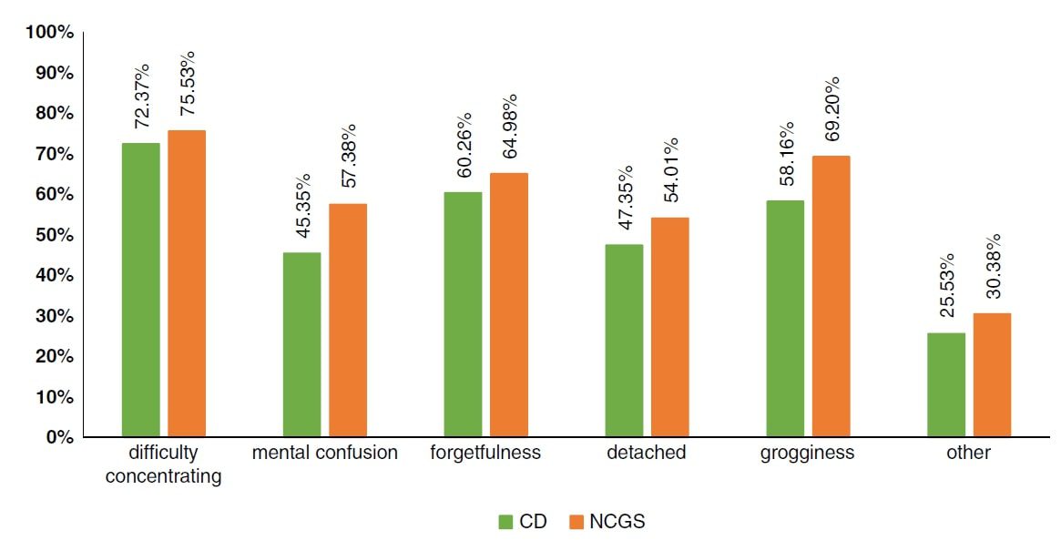 A bar graph.