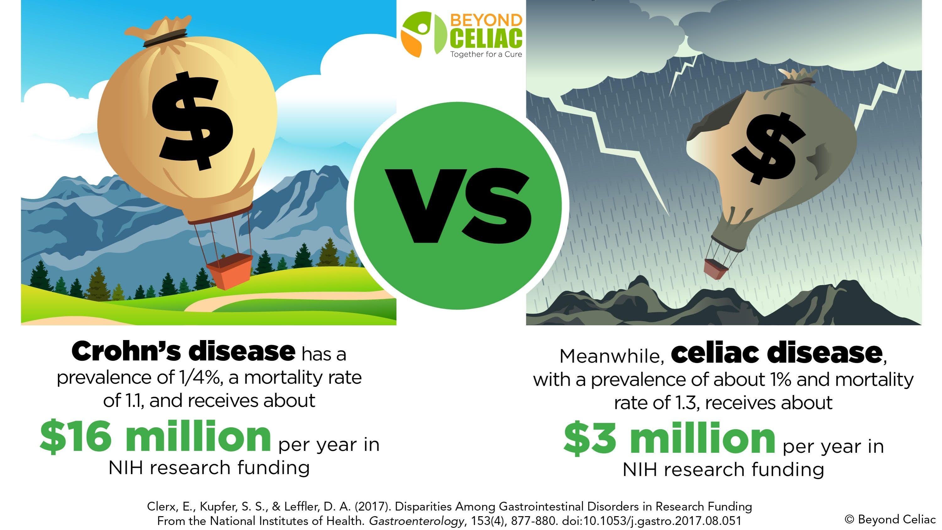 An infographic on the underfunding of celiac disease.