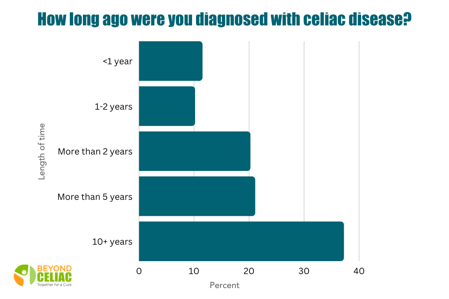 YOUR Life With Celiac Disease 2022 Community Survey Results your-life-with-celiac-disease-2022-community-survey-results