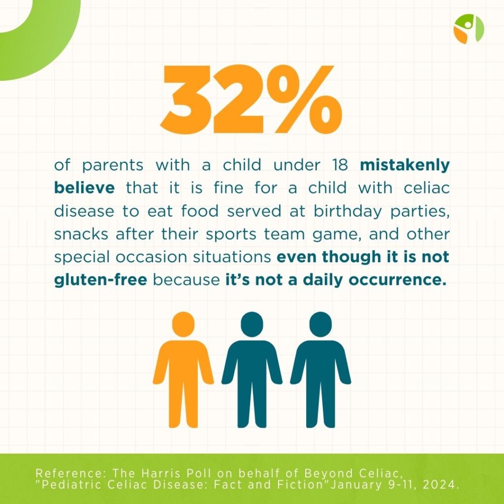 Reads, "32% of parents with a child under 18 mistakenly believe that it is fine for a child with celiac disease to eat food served at birthday parties, snacks after their sports team game, and other special occasion situations even though it is notgluten-free because it’s not a daily occurrence."