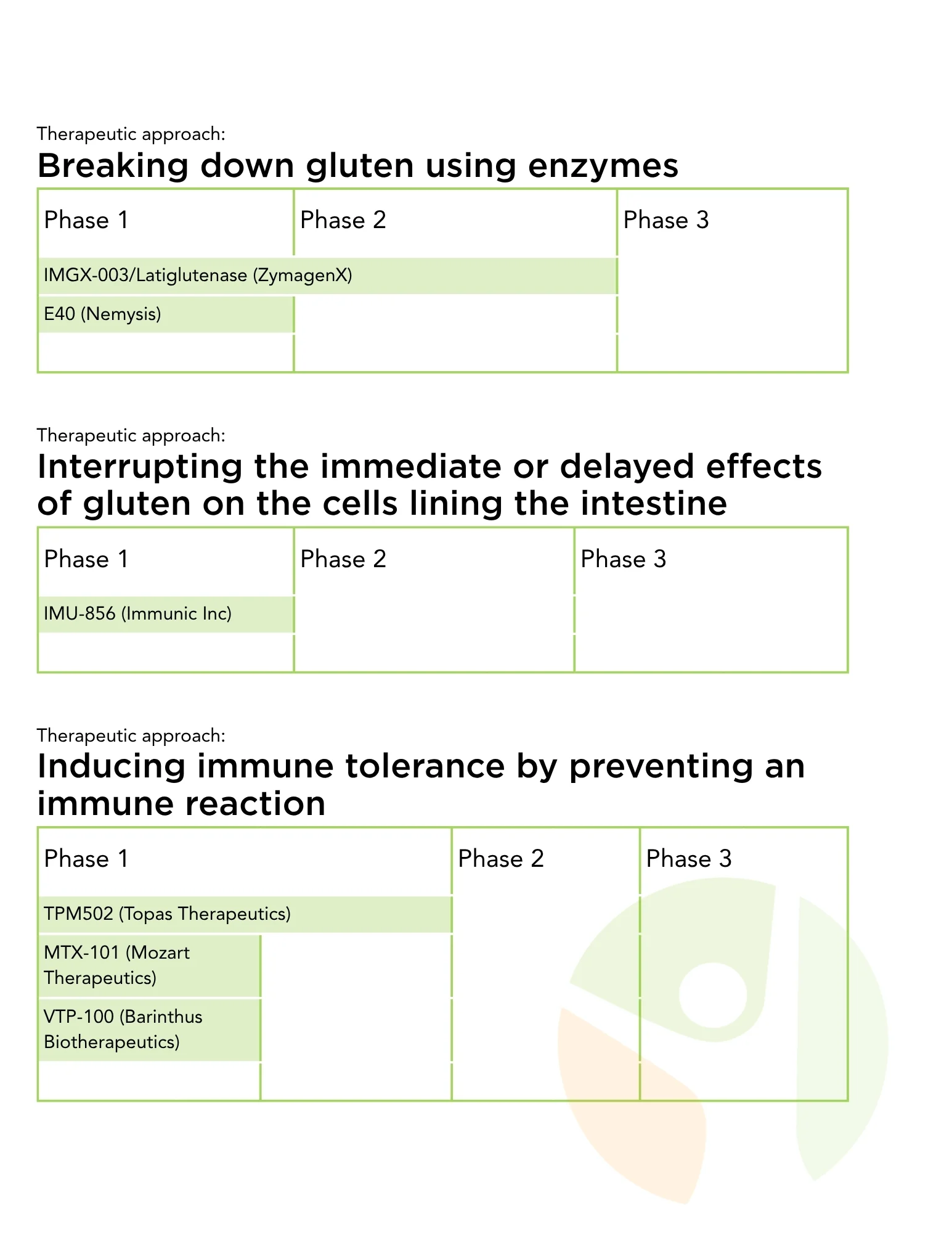 A chart lists three gluten-related therapeutic approaches, each with phase columns and treatments filled in, such as IMGX-003, E40, IMU-856, TPM502, MTX-101, and VTP-100.