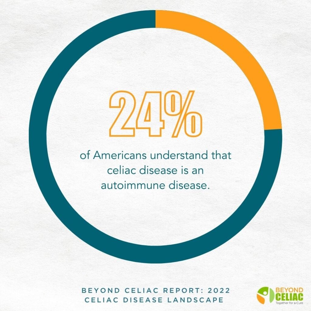 A graphic states, 24% of Americans understand that celiac disease is an autoimmune disease, with a partial orange circle; logos for Beyond Celiac and the Beyond Celiac Report: 2022 appear at the bottom.