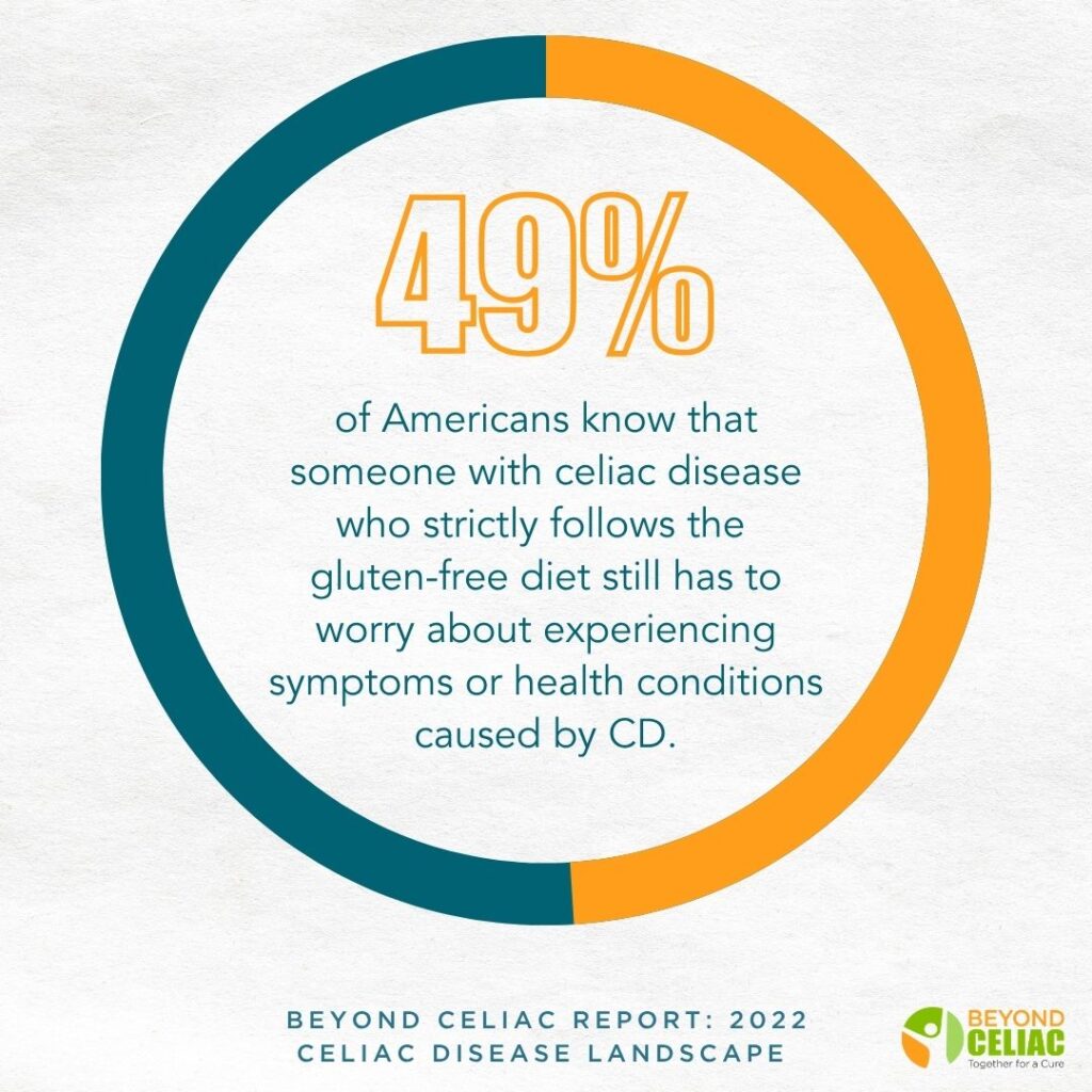 A circular graphic states that 49% of Americans with celiac disease on a strict gluten-free diet still worry about symptoms or health issues. Source: Beyond Celiac Report 2022. The Beyond Celiac logo is in the lower right corner.