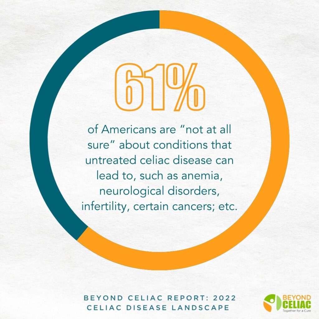 A graphic states 61% of Americans are not at all sure about conditions linked to untreated celiac disease, listing anemia, neurological disorders, infertility, and certain cancers. The image credits Beyond Celiac Report: 2022.