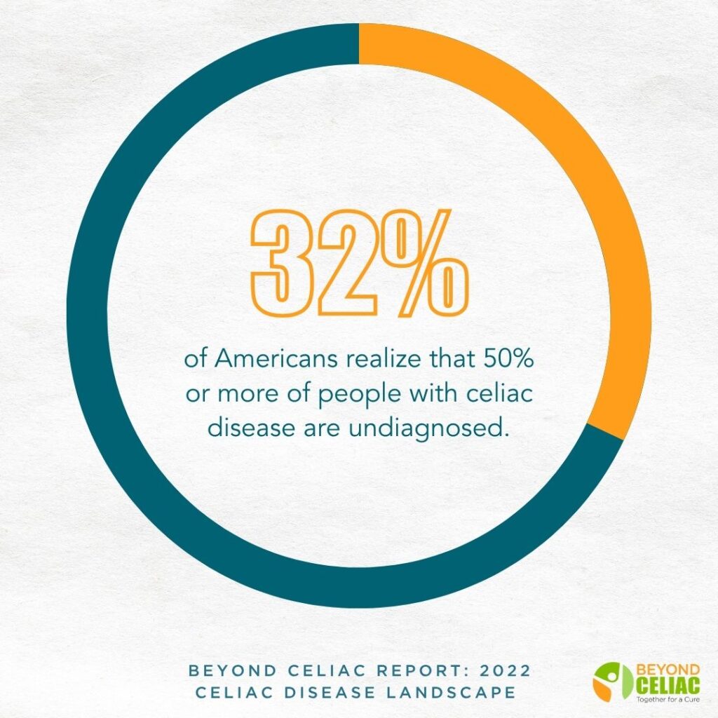 A circular graph shows that 32% of Americans know that at least 50% of people with celiac disease are undiagnosed. The image cites the Beyond Celiac Report: 2022 and features the Beyond Celiac logo in the lower right.